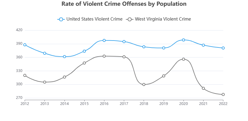 ウエストバージニア州犯罪発生率